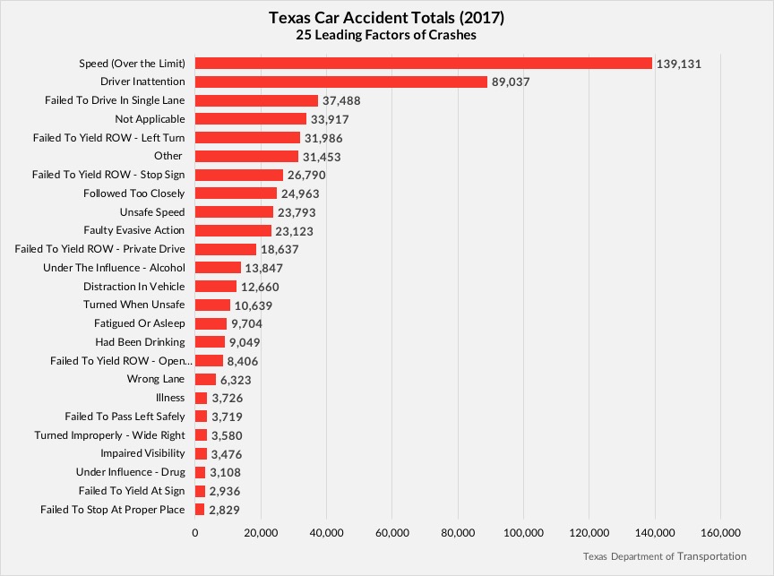 Texas Car Accident Totals 2017