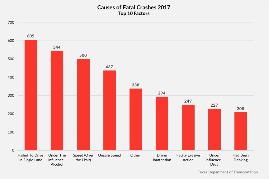 Texas Fatal Car Accident Statistics